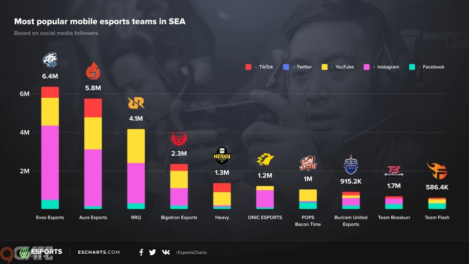 HEAVY - Tổ chức eSports do AS Mobile sáng lập lọt Top 5 thương hiệu phổ biến nhất Đông Nam Á