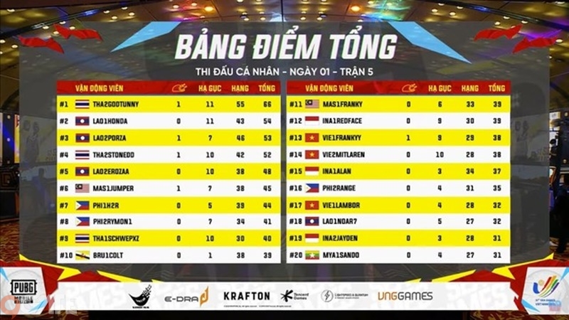 PUBG Mobile: Thái Lan thống trị vị trí đầu bảng, Việt Nam gặp phải đối thủ bất ngờ