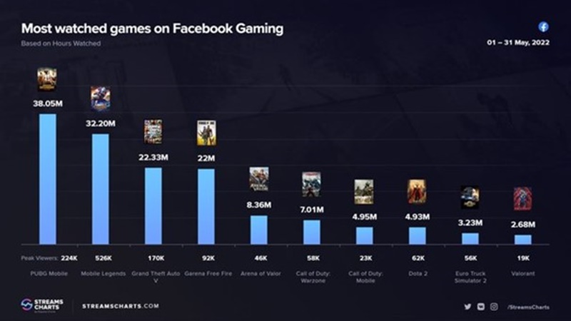 Top game xem nhiều nhất trên Facebook Gaming: Free Fire và Liên Quân không lọt nổi Top 3