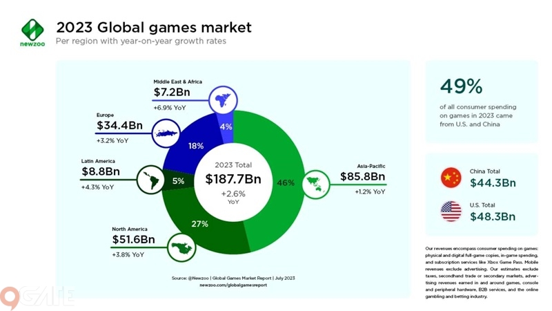 Mỹ và Trung Quốc đang dẫn đầu thị trường ngành game về mức độ tăng trưởng