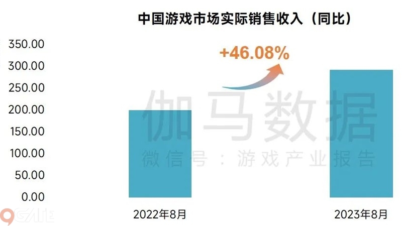 Doanh thu thị trường trò chơi Trung Quốc năm 2023 tăng hơn 40% so với năm ngoái