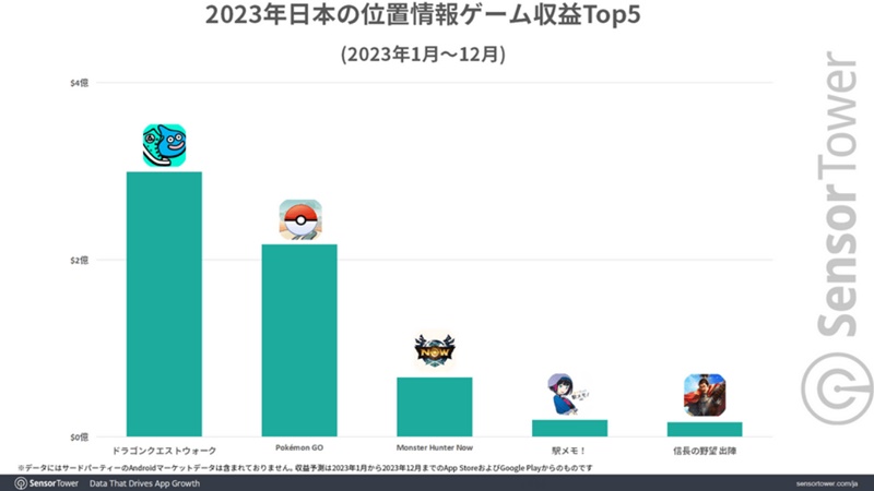 Nhật Bản - Quốc gia có doanh thu game mobile AR lớn nhất toàn cầu