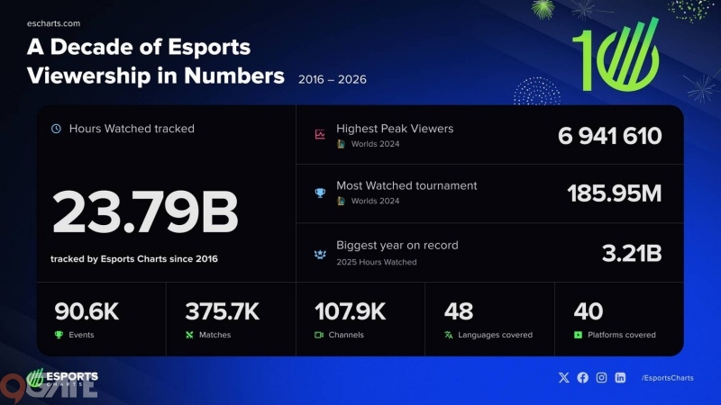 Esports sau 10 năm: Khán giả không còn chỉ chờ xem chung kết thế giới