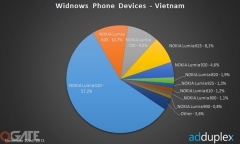 Windows Phone đã không còn là “mảnh đất không người”